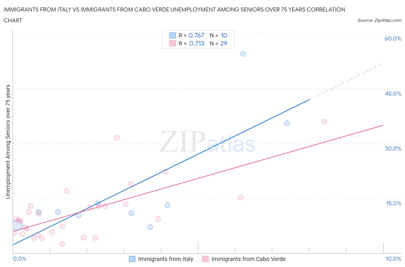 Immigrants from Italy vs Immigrants from Cabo Verde Unemployment Among Seniors over 75 years