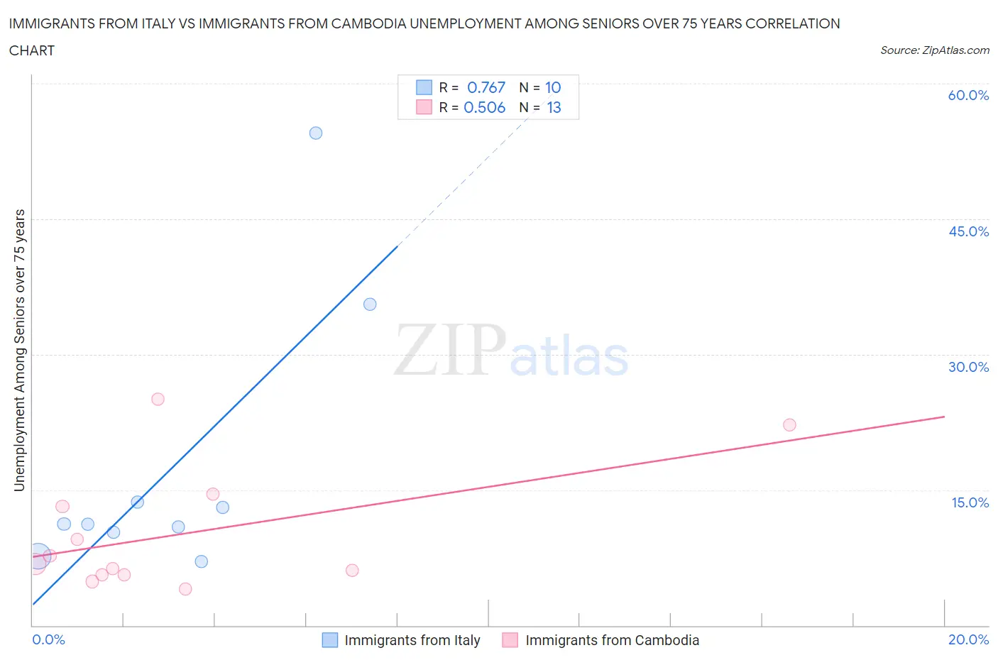 Immigrants from Italy vs Immigrants from Cambodia Unemployment Among Seniors over 75 years