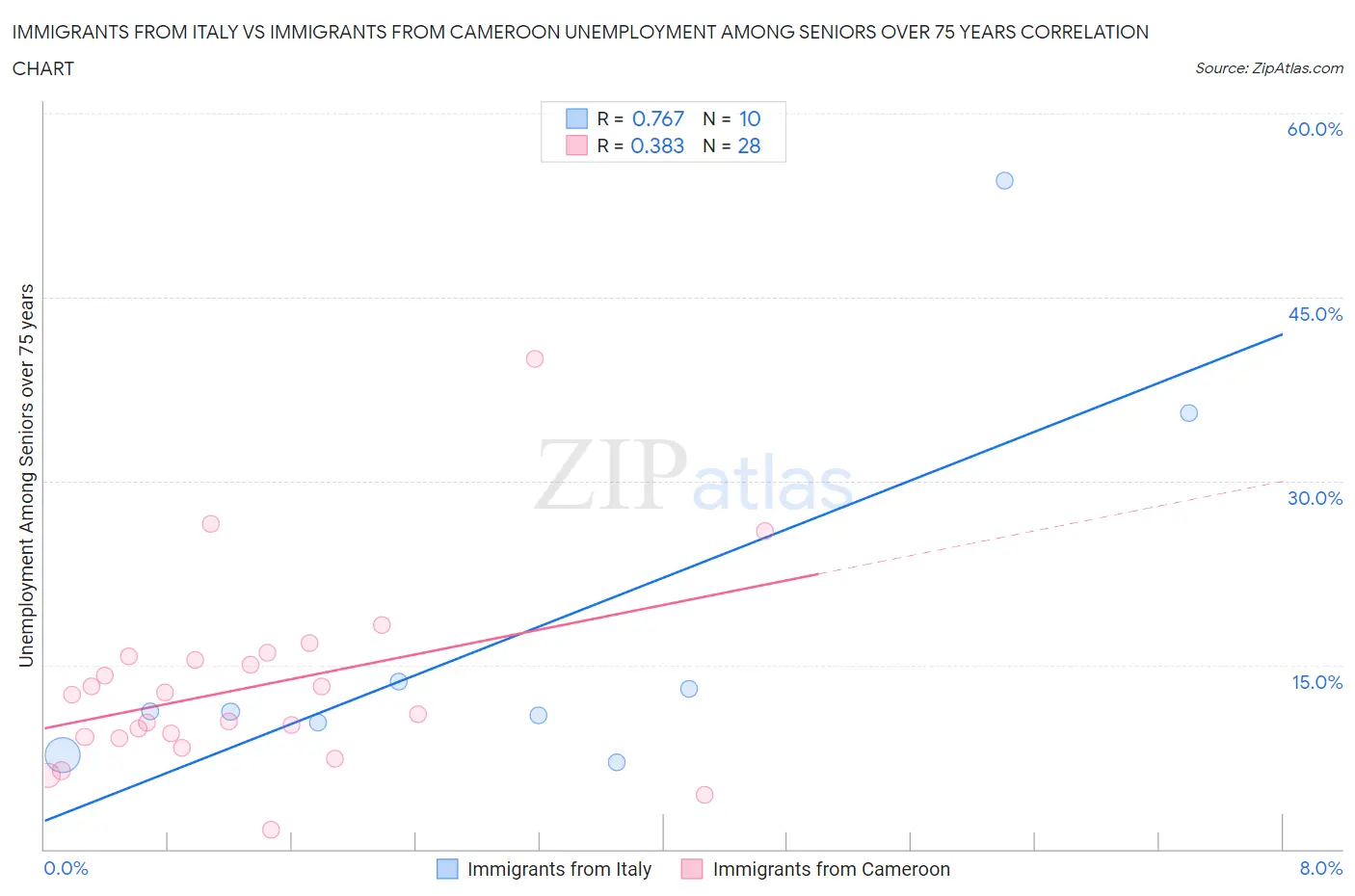 Immigrants from Italy vs Immigrants from Cameroon Unemployment Among Seniors over 75 years
