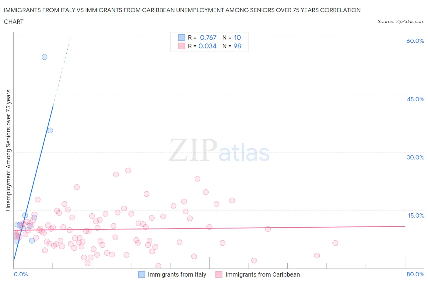 Immigrants from Italy vs Immigrants from Caribbean Unemployment Among Seniors over 75 years
