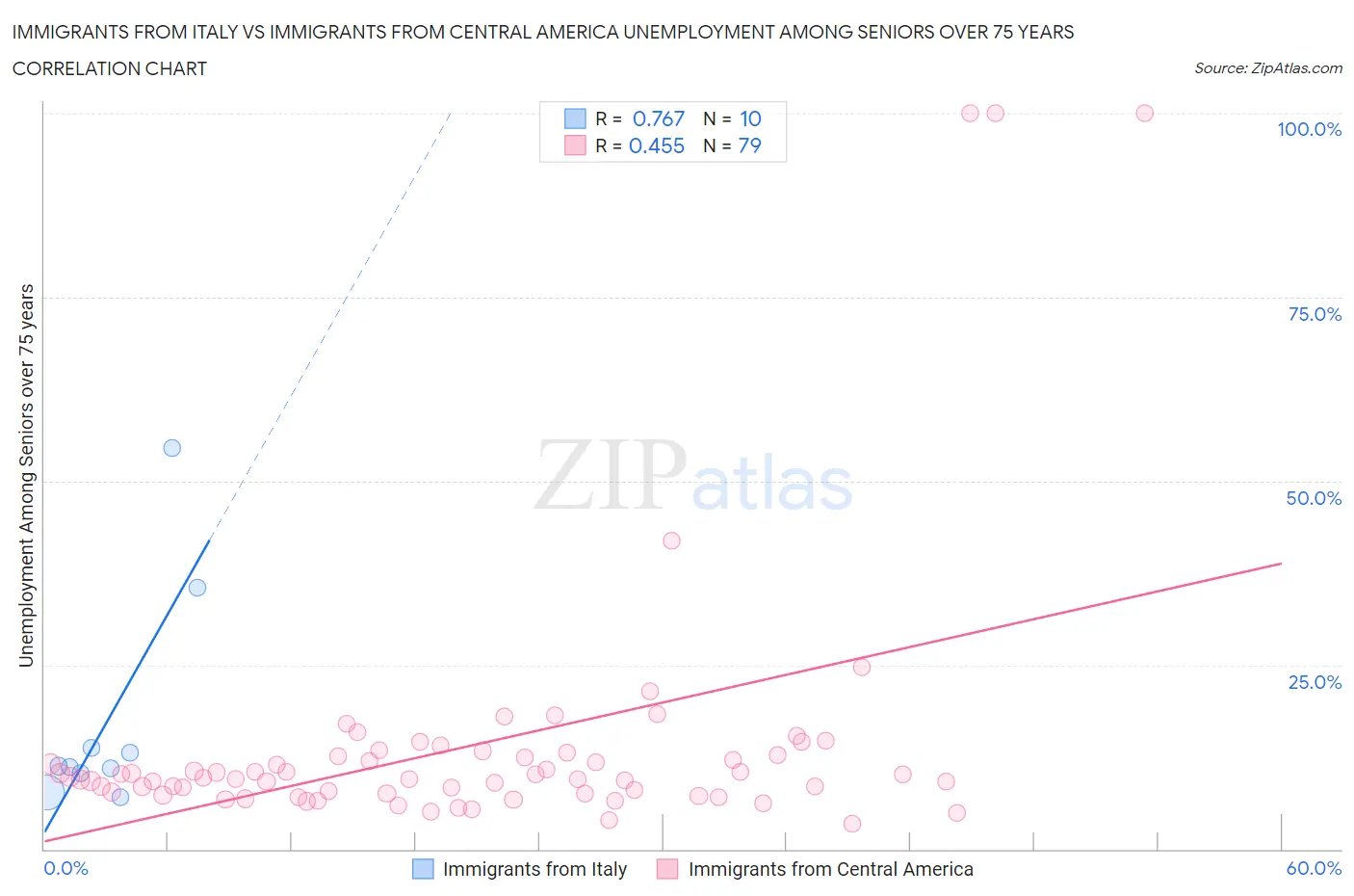 Immigrants from Italy vs Immigrants from Central America Unemployment Among Seniors over 75 years