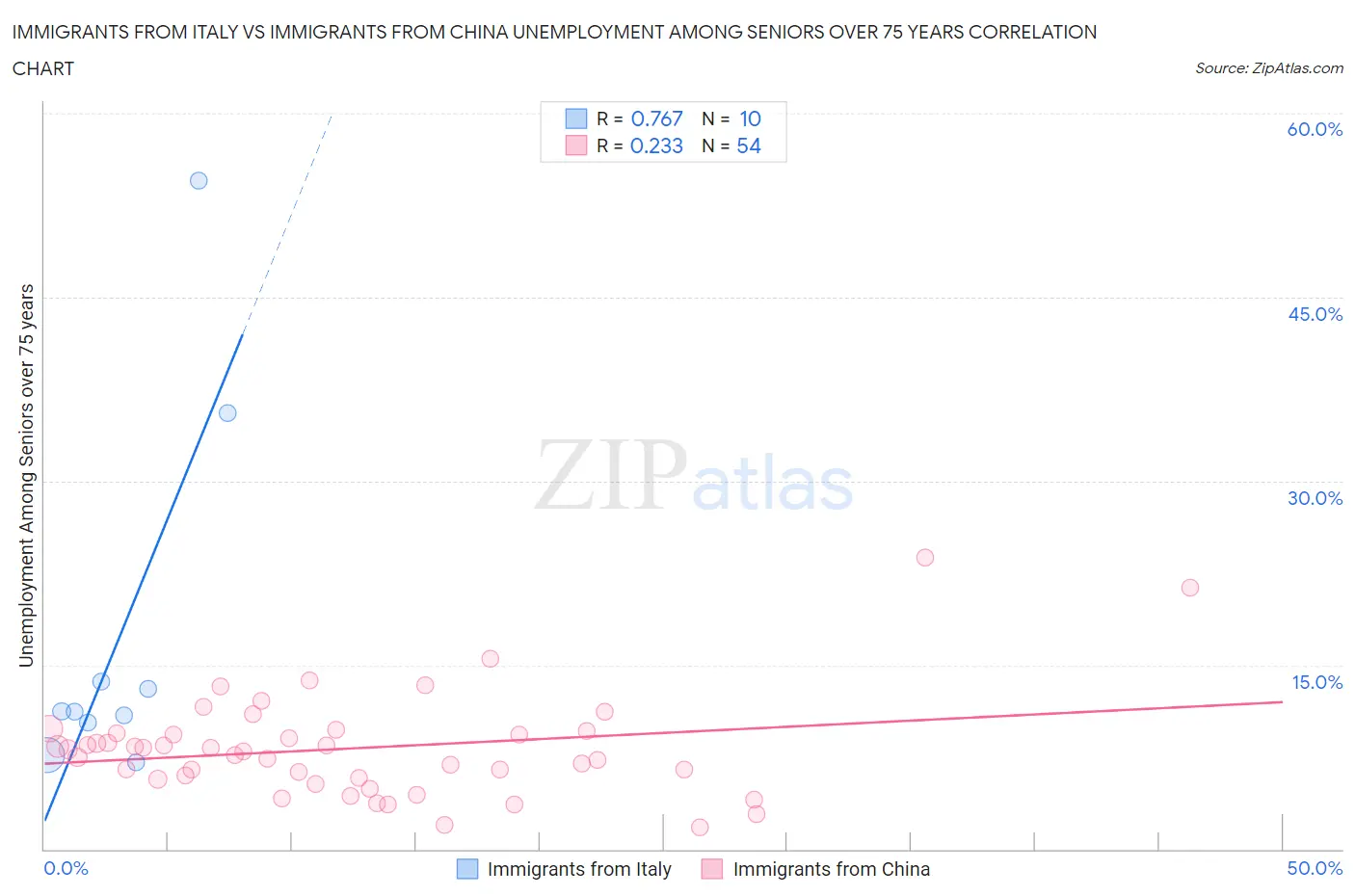 Immigrants from Italy vs Immigrants from China Unemployment Among Seniors over 75 years