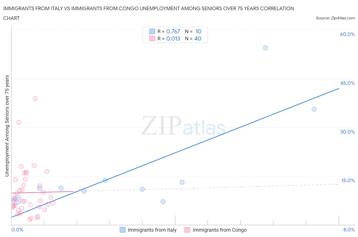 Immigrants from Italy vs Immigrants from Congo Unemployment Among Seniors over 75 years