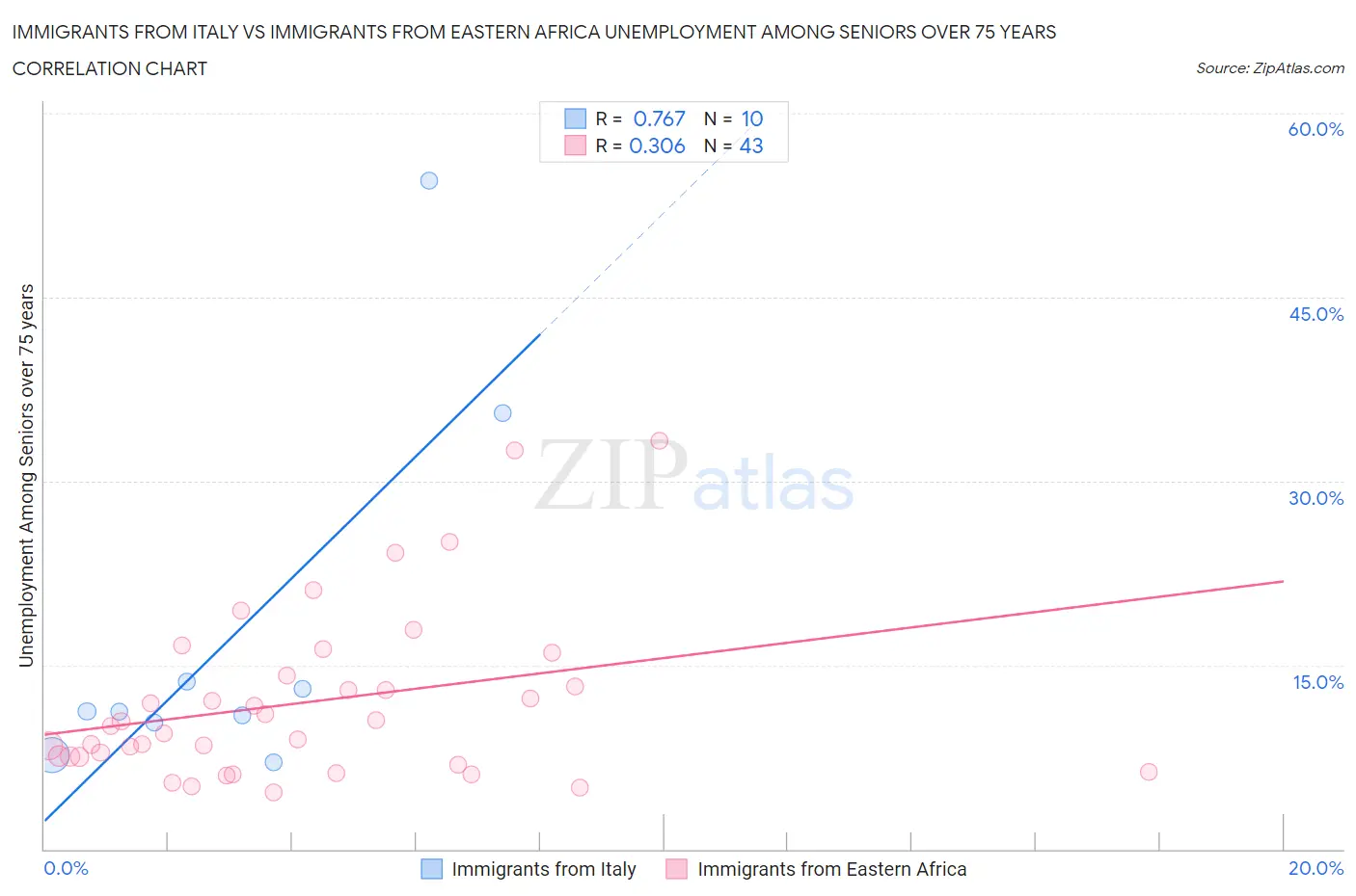 Immigrants from Italy vs Immigrants from Eastern Africa Unemployment Among Seniors over 75 years