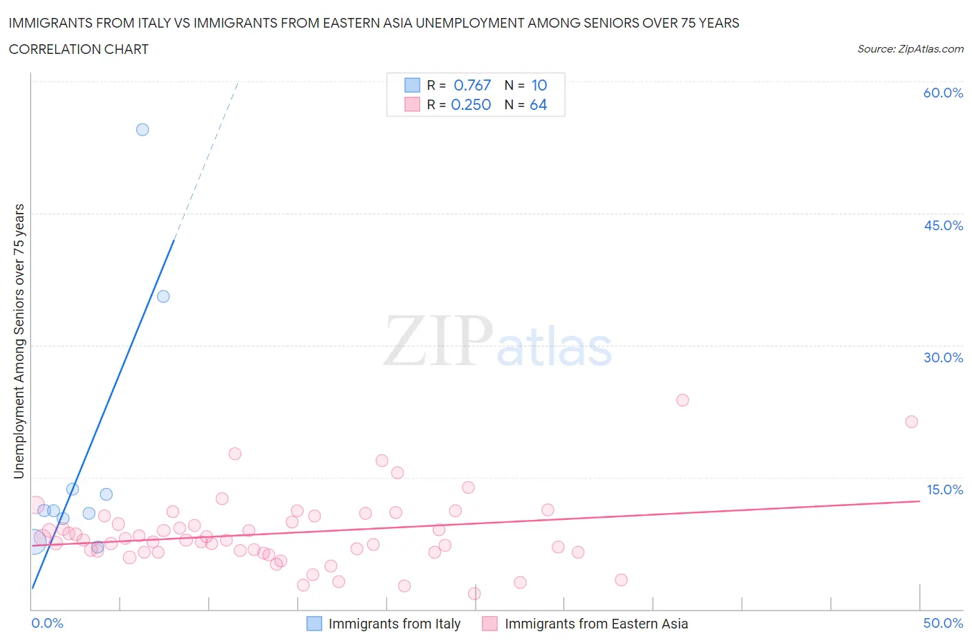 Immigrants from Italy vs Immigrants from Eastern Asia Unemployment Among Seniors over 75 years