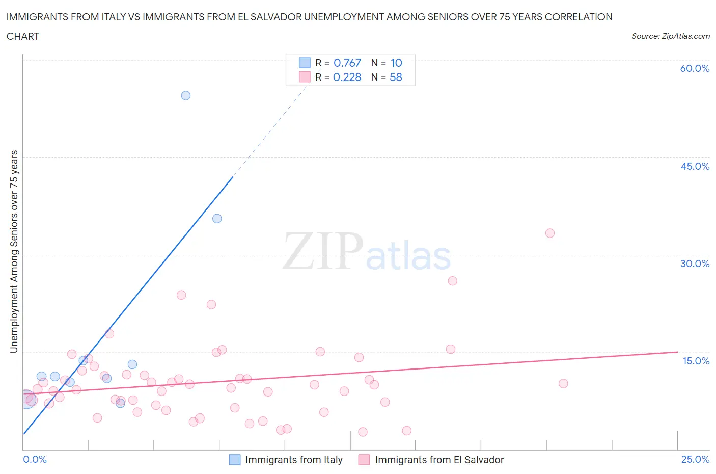 Immigrants from Italy vs Immigrants from El Salvador Unemployment Among Seniors over 75 years