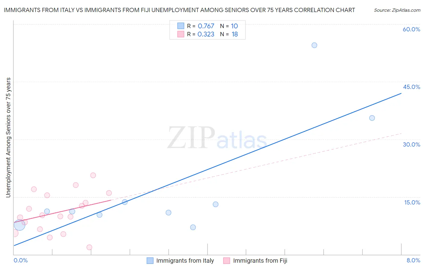 Immigrants from Italy vs Immigrants from Fiji Unemployment Among Seniors over 75 years
