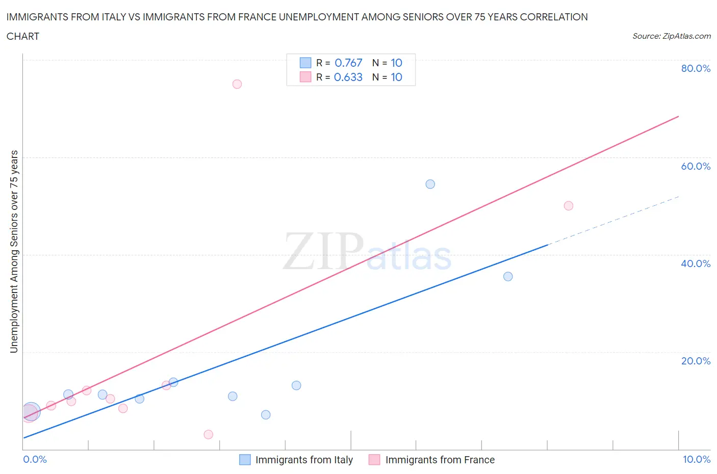 Immigrants from Italy vs Immigrants from France Unemployment Among Seniors over 75 years