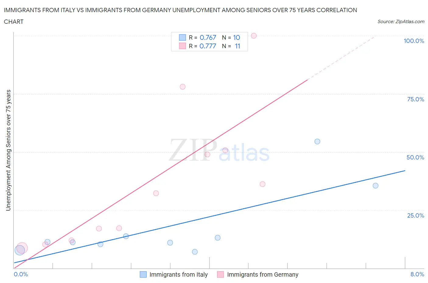 Immigrants from Italy vs Immigrants from Germany Unemployment Among Seniors over 75 years