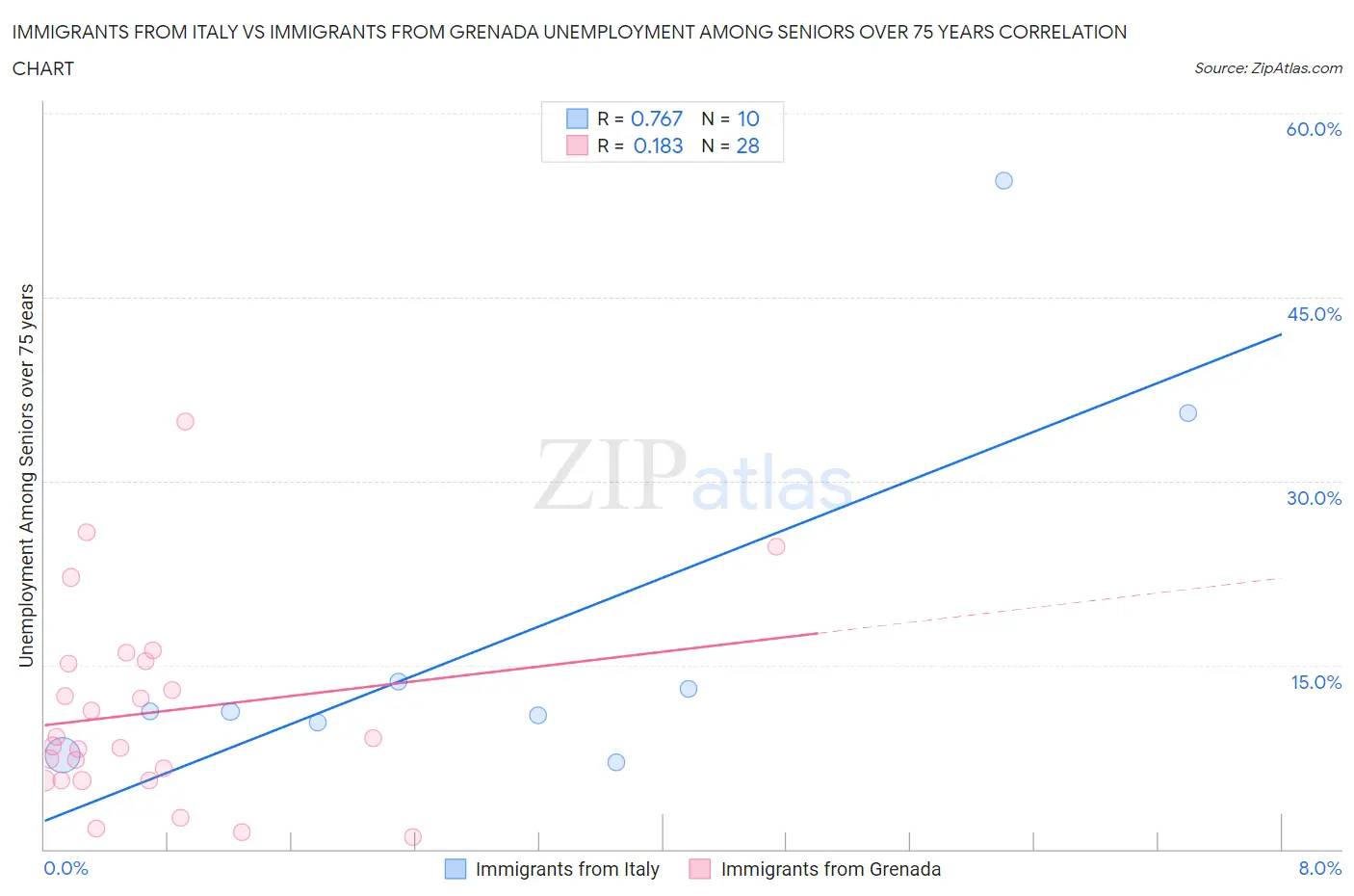Immigrants from Italy vs Immigrants from Grenada Unemployment Among Seniors over 75 years