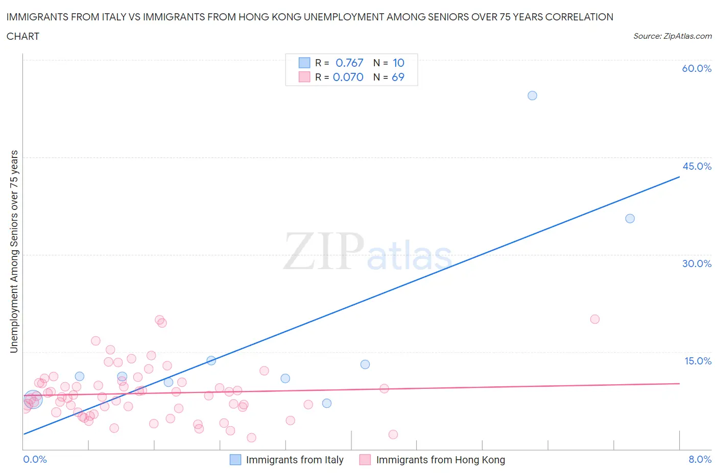 Immigrants from Italy vs Immigrants from Hong Kong Unemployment Among Seniors over 75 years