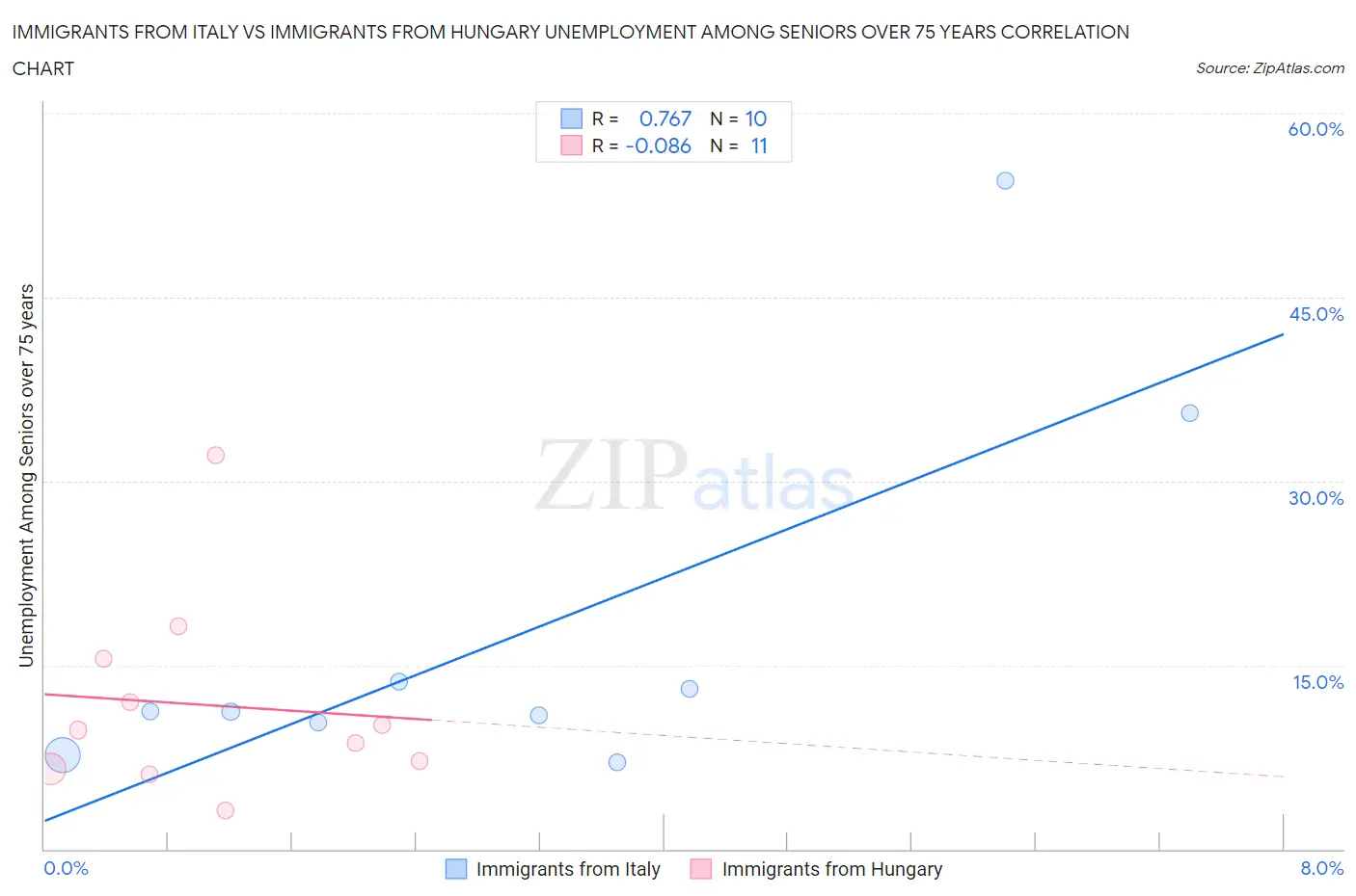 Immigrants from Italy vs Immigrants from Hungary Unemployment Among Seniors over 75 years