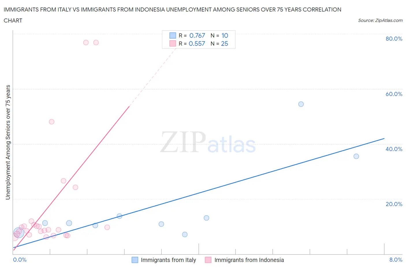 Immigrants from Italy vs Immigrants from Indonesia Unemployment Among Seniors over 75 years