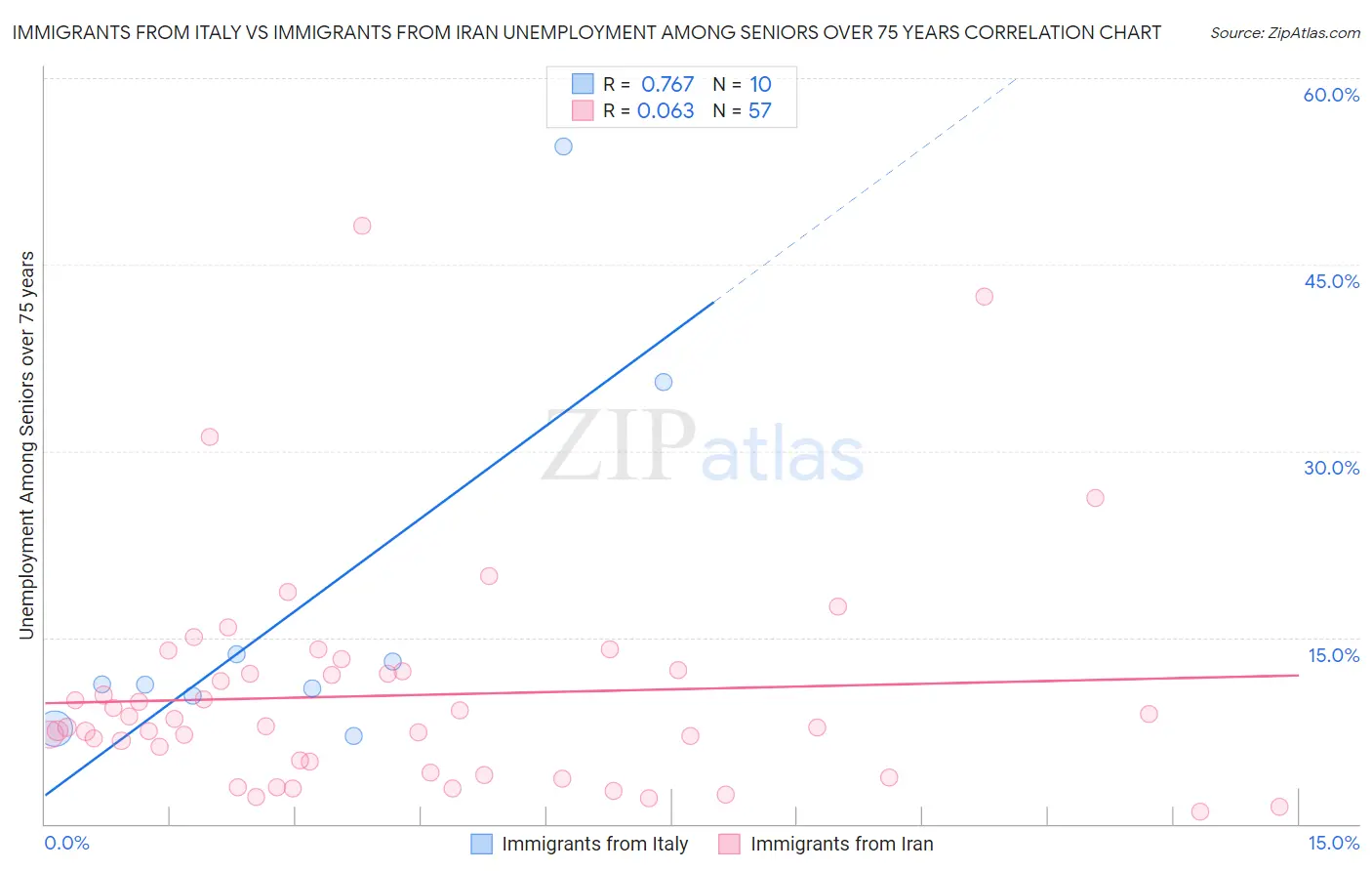 Immigrants from Italy vs Immigrants from Iran Unemployment Among Seniors over 75 years