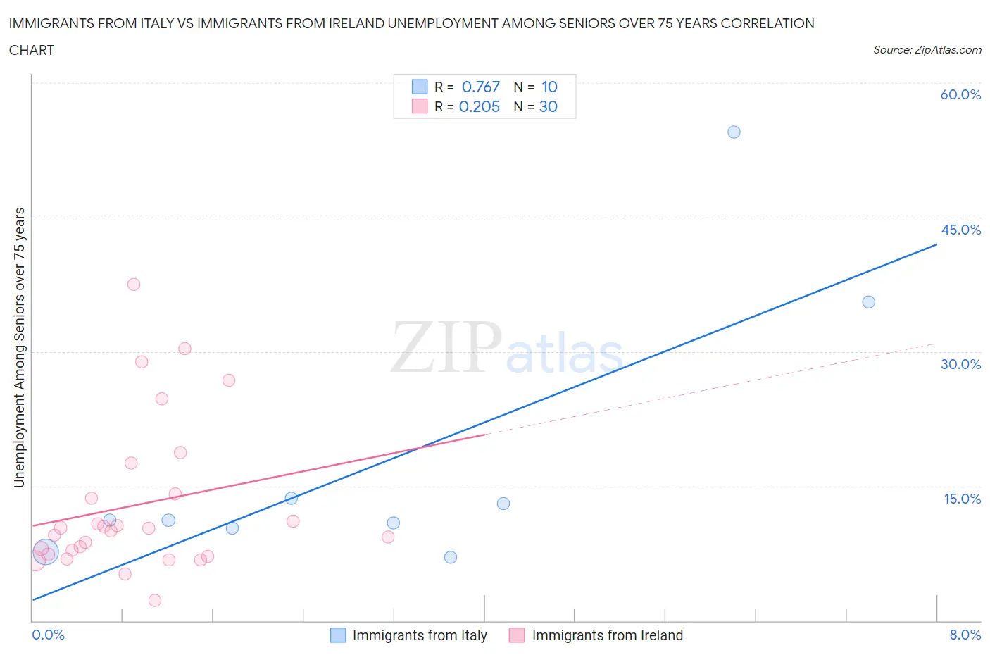 Immigrants from Italy vs Immigrants from Ireland Unemployment Among Seniors over 75 years