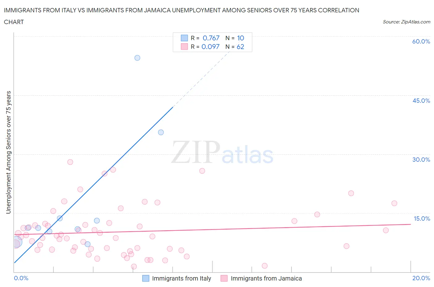 Immigrants from Italy vs Immigrants from Jamaica Unemployment Among Seniors over 75 years