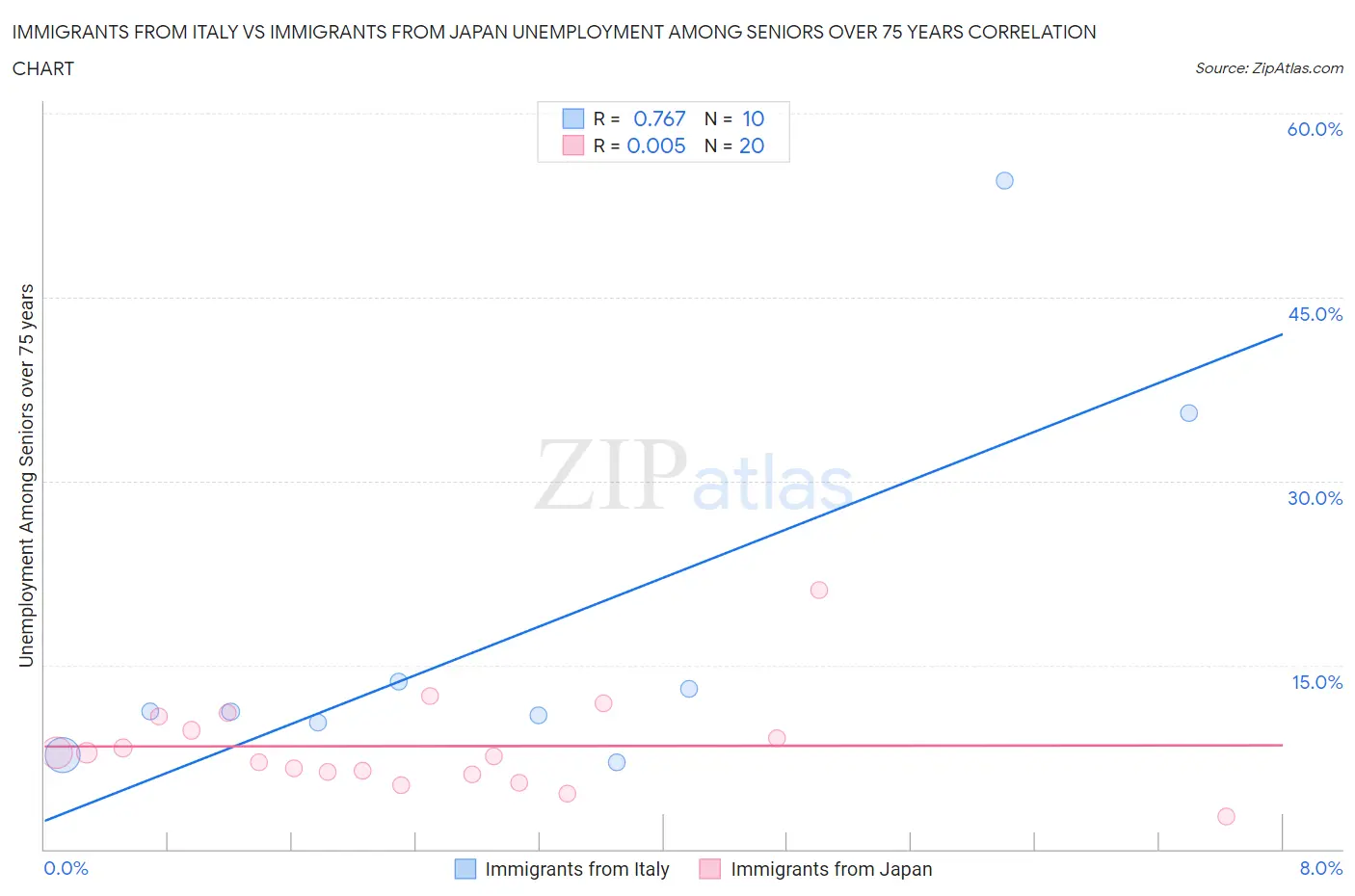 Immigrants from Italy vs Immigrants from Japan Unemployment Among Seniors over 75 years