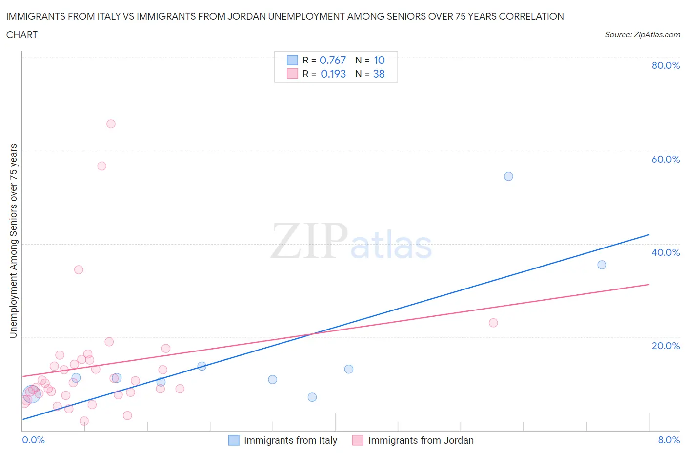 Immigrants from Italy vs Immigrants from Jordan Unemployment Among Seniors over 75 years
