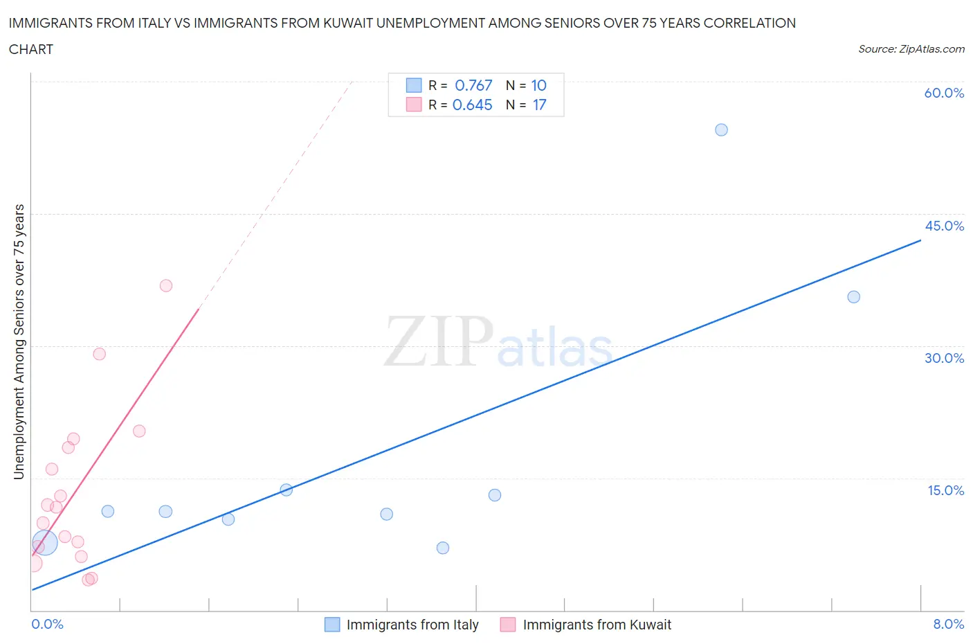 Immigrants from Italy vs Immigrants from Kuwait Unemployment Among Seniors over 75 years