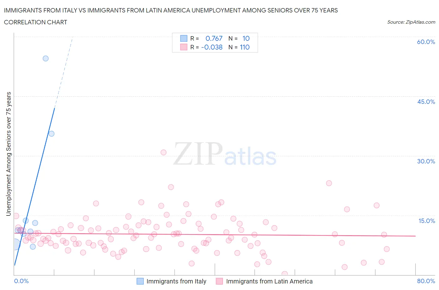 Immigrants from Italy vs Immigrants from Latin America Unemployment Among Seniors over 75 years