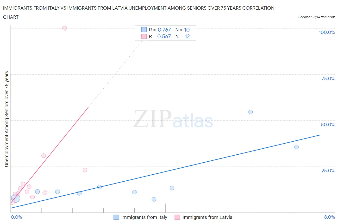 Immigrants from Italy vs Immigrants from Latvia Unemployment Among Seniors over 75 years