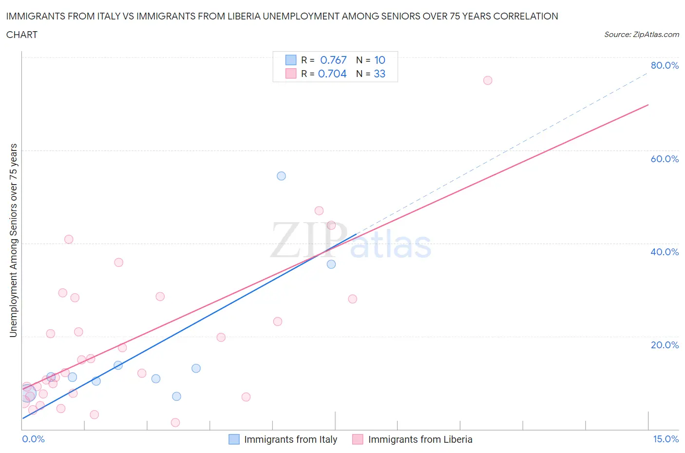Immigrants from Italy vs Immigrants from Liberia Unemployment Among Seniors over 75 years