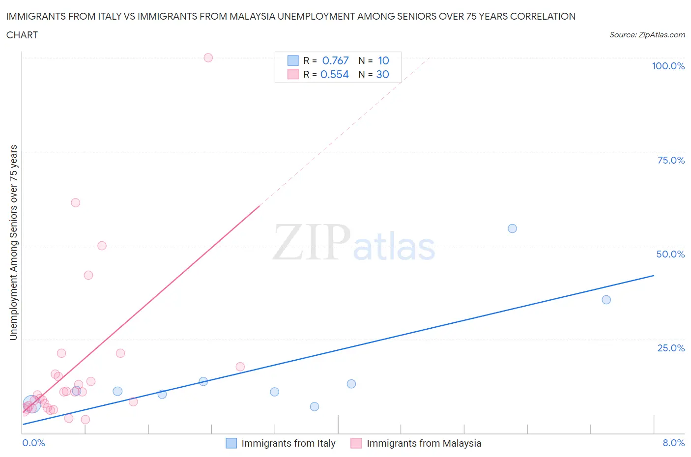 Immigrants from Italy vs Immigrants from Malaysia Unemployment Among Seniors over 75 years