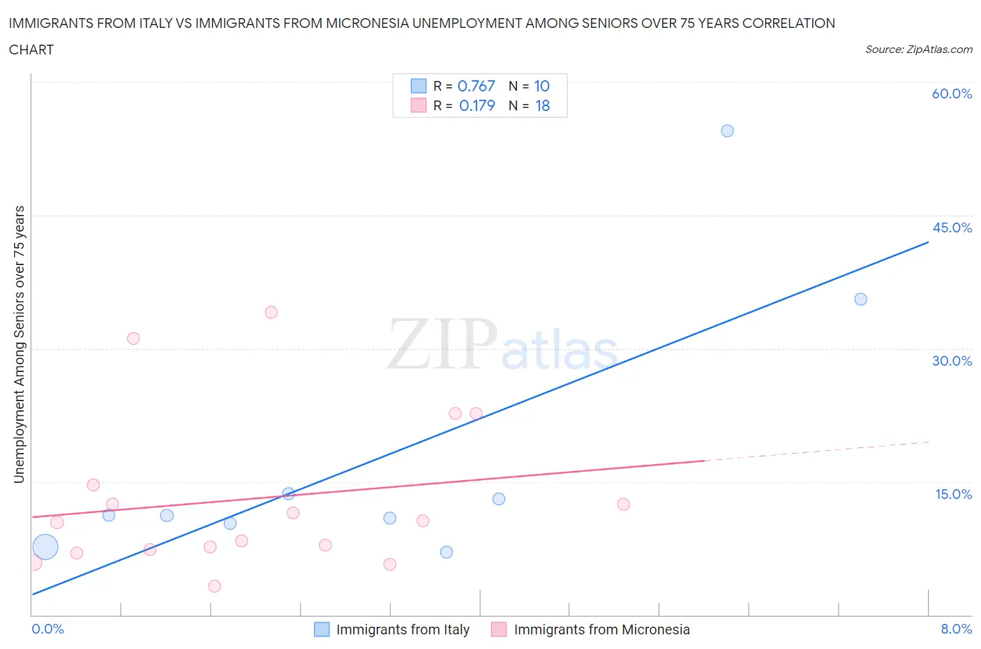 Immigrants from Italy vs Immigrants from Micronesia Unemployment Among Seniors over 75 years