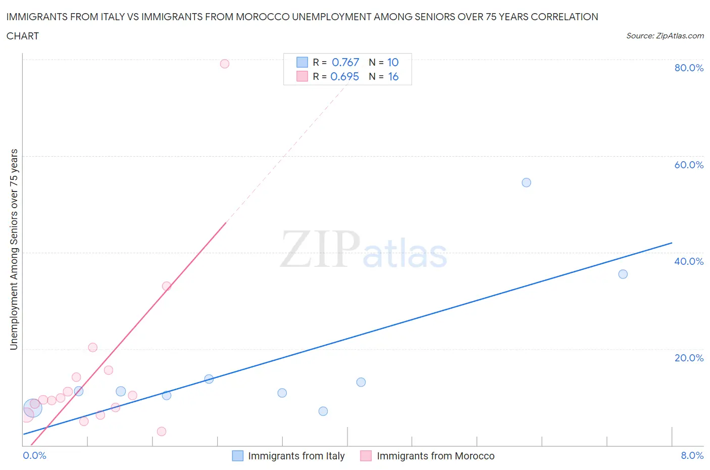 Immigrants from Italy vs Immigrants from Morocco Unemployment Among Seniors over 75 years