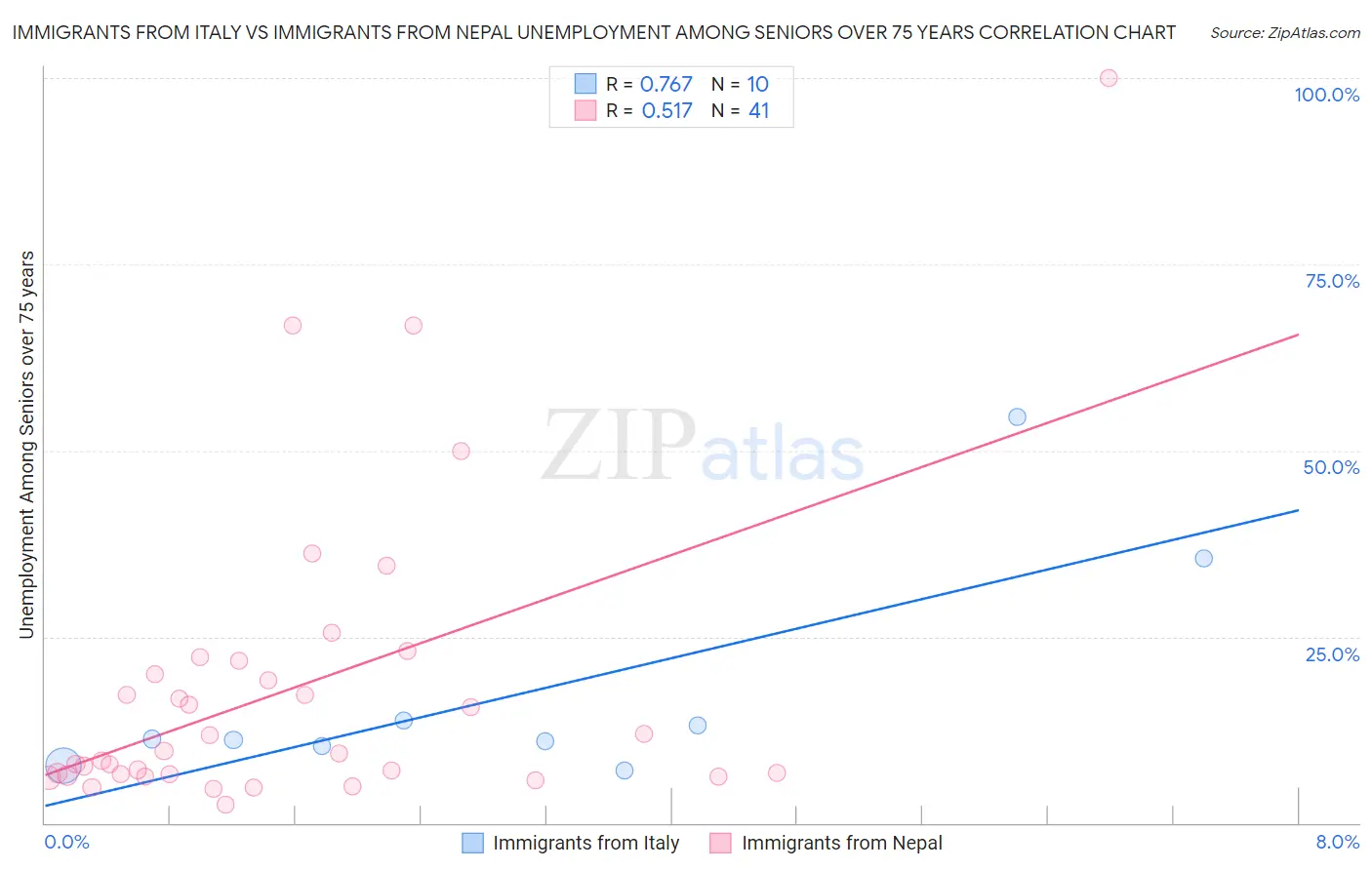 Immigrants from Italy vs Immigrants from Nepal Unemployment Among Seniors over 75 years