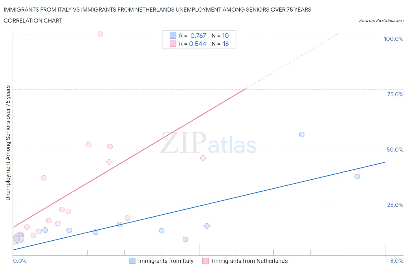 Immigrants from Italy vs Immigrants from Netherlands Unemployment Among Seniors over 75 years