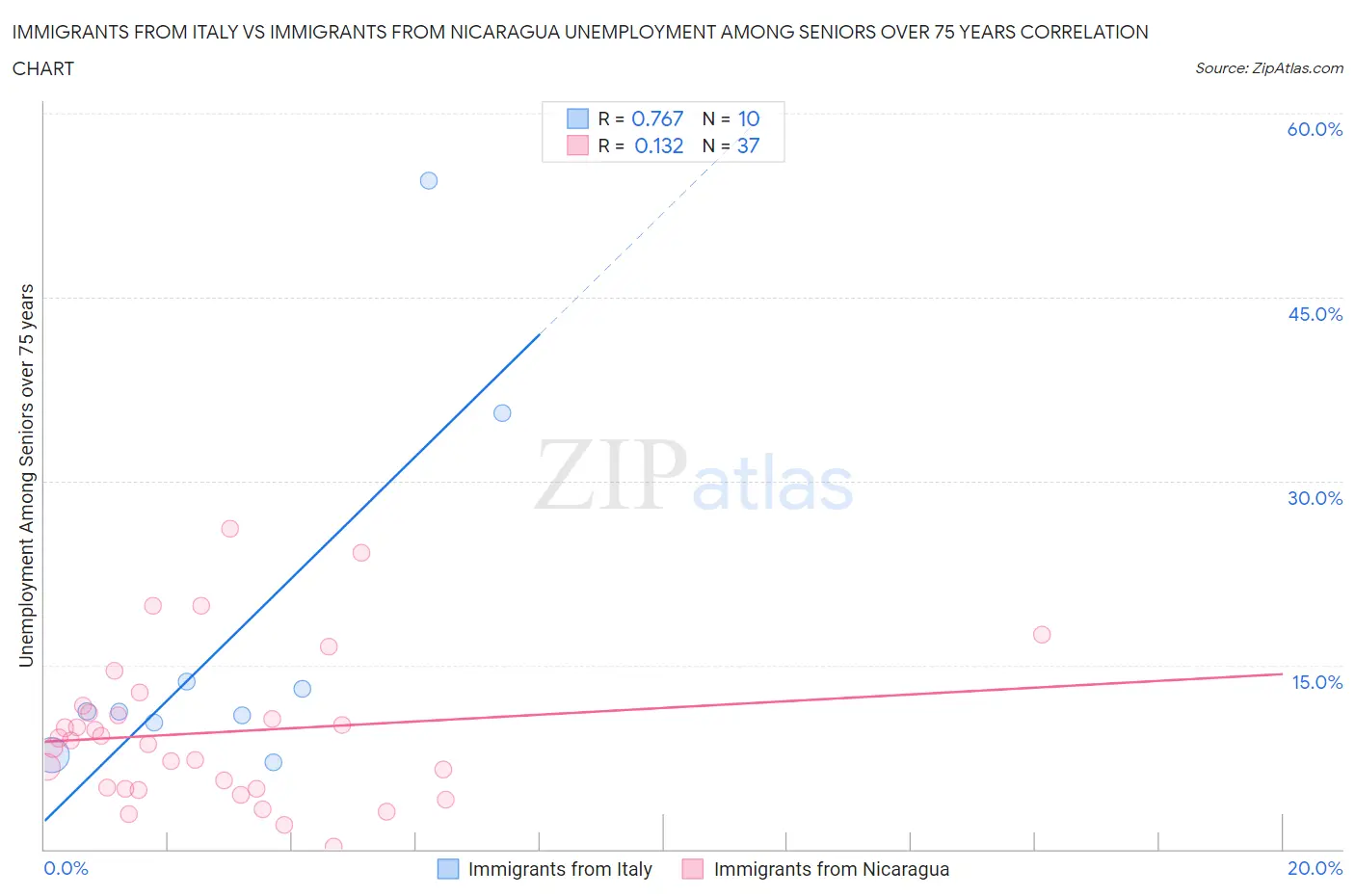 Immigrants from Italy vs Immigrants from Nicaragua Unemployment Among Seniors over 75 years