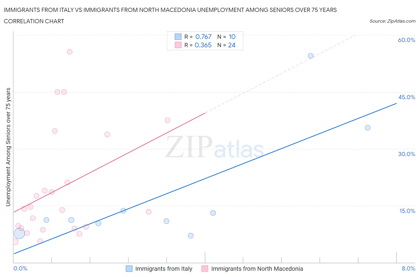 Immigrants from Italy vs Immigrants from North Macedonia Unemployment Among Seniors over 75 years