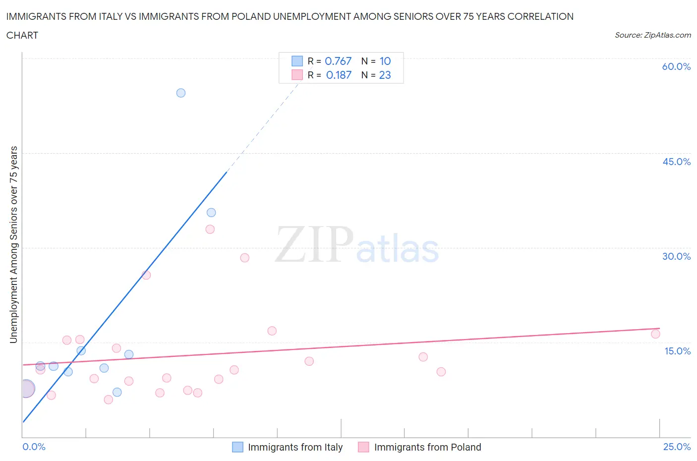 Immigrants from Italy vs Immigrants from Poland Unemployment Among Seniors over 75 years