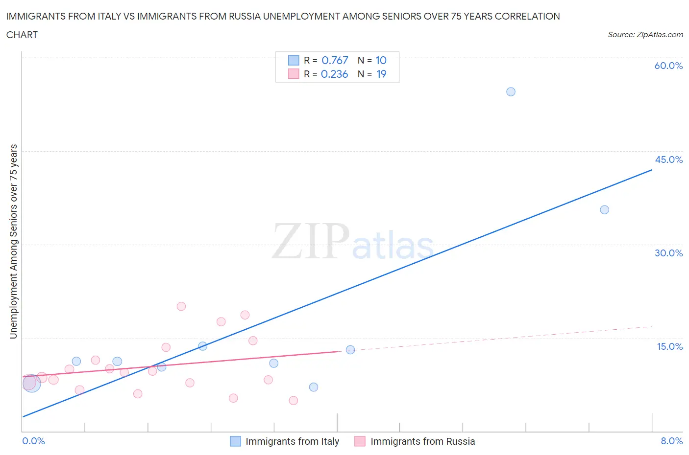 Immigrants from Italy vs Immigrants from Russia Unemployment Among Seniors over 75 years