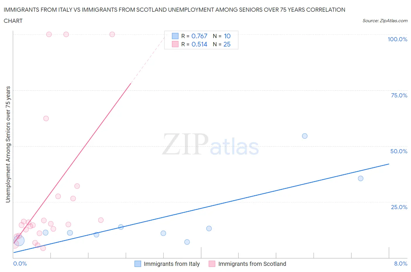 Immigrants from Italy vs Immigrants from Scotland Unemployment Among Seniors over 75 years