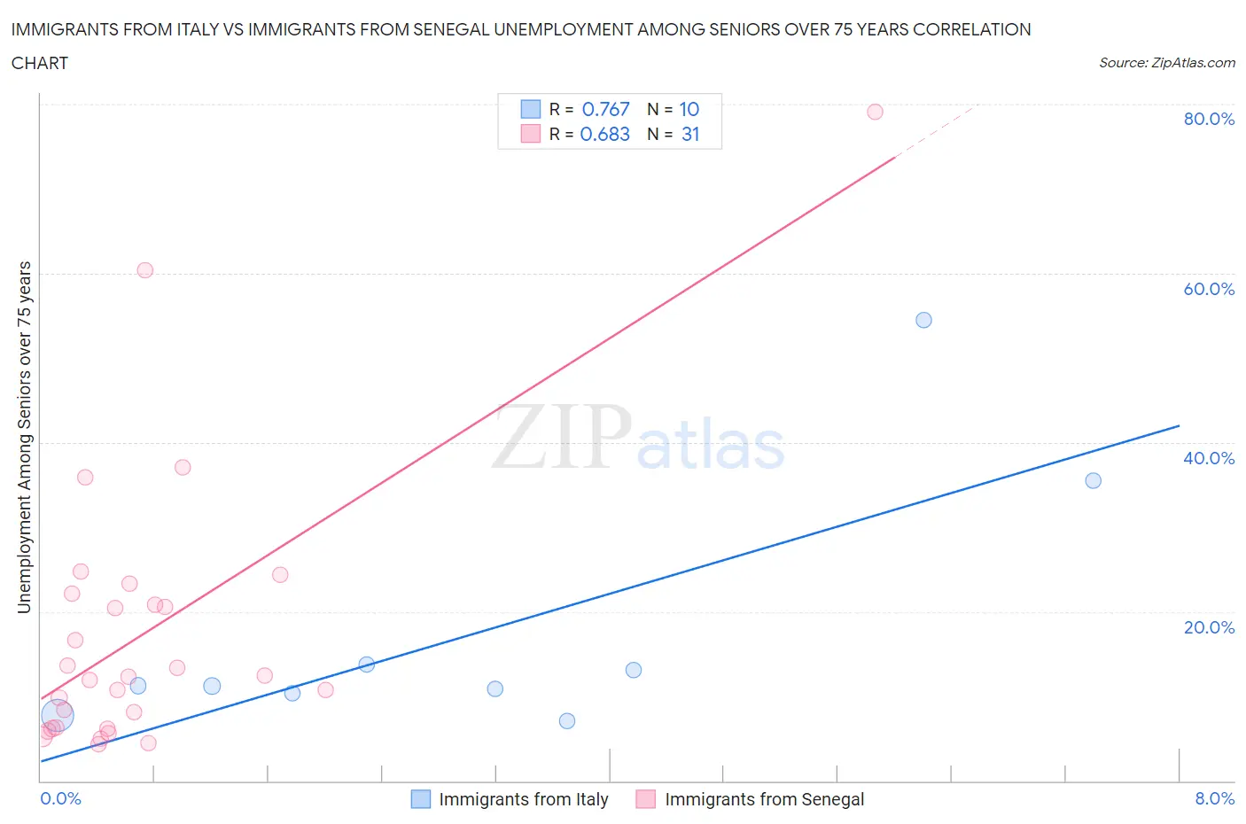 Immigrants from Italy vs Immigrants from Senegal Unemployment Among Seniors over 75 years