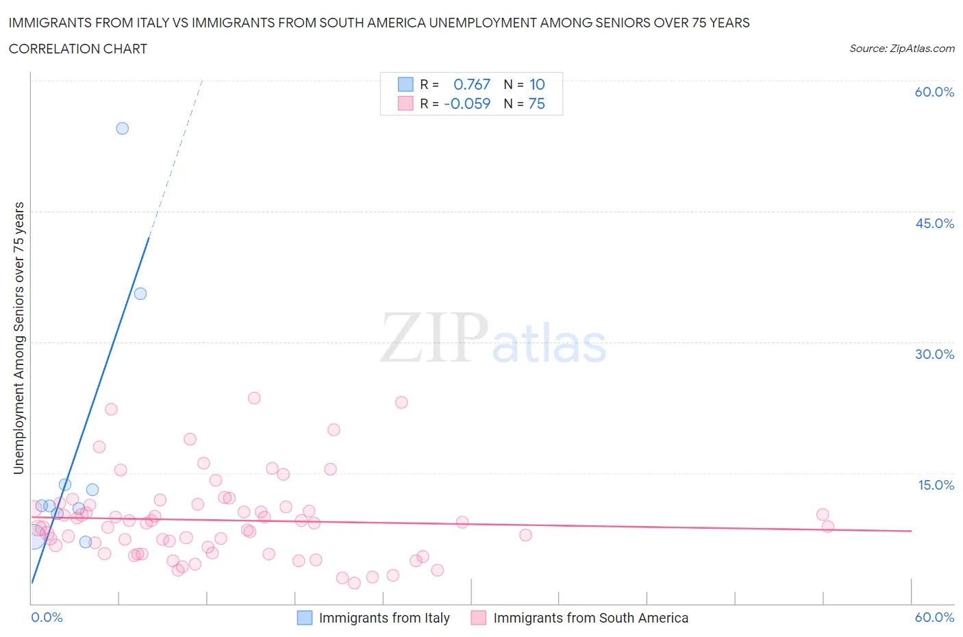 Immigrants from Italy vs Immigrants from South America Unemployment Among Seniors over 75 years