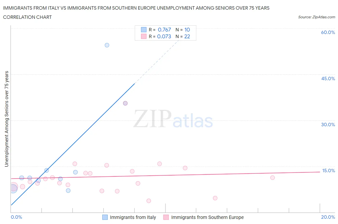 Immigrants from Italy vs Immigrants from Southern Europe Unemployment Among Seniors over 75 years