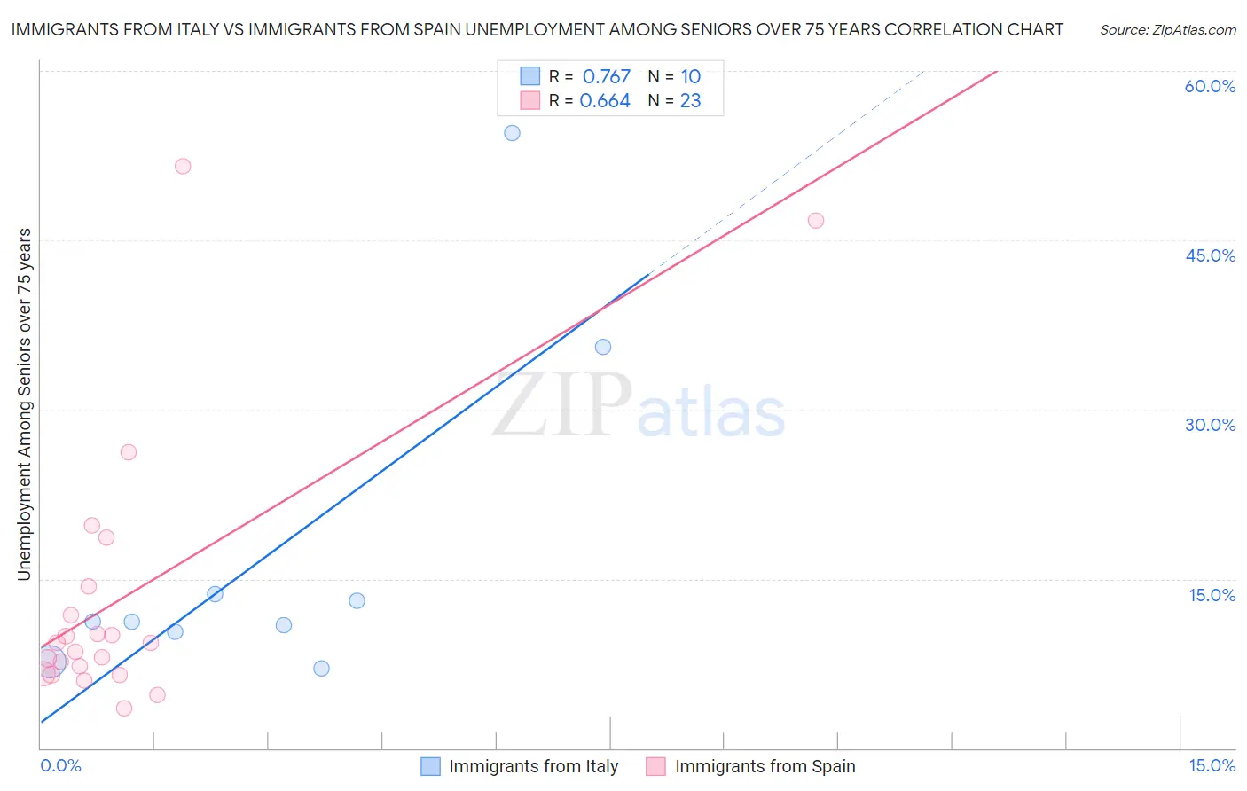 Immigrants from Italy vs Immigrants from Spain Unemployment Among Seniors over 75 years