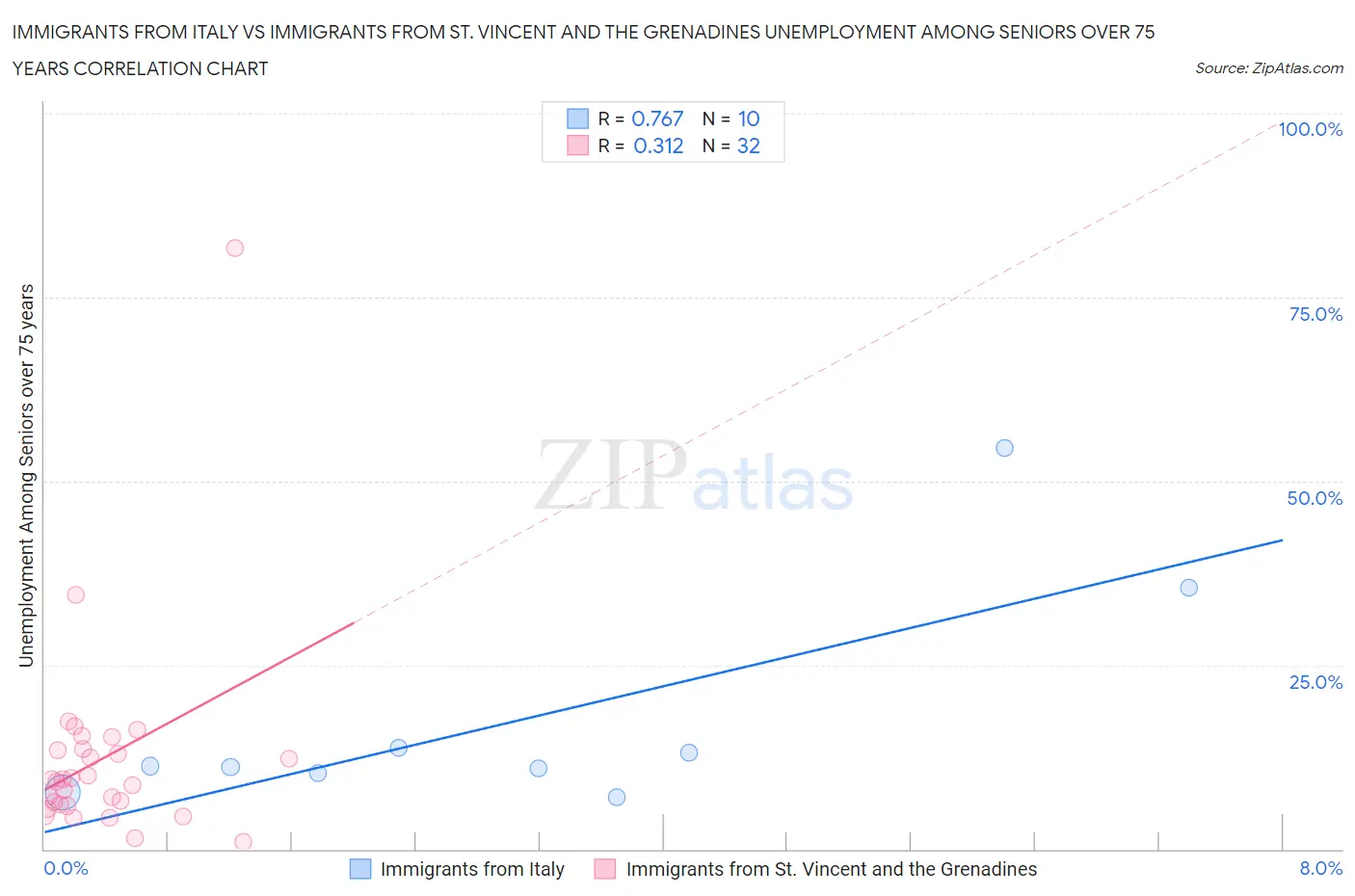 Immigrants from Italy vs Immigrants from St. Vincent and the Grenadines Unemployment Among Seniors over 75 years