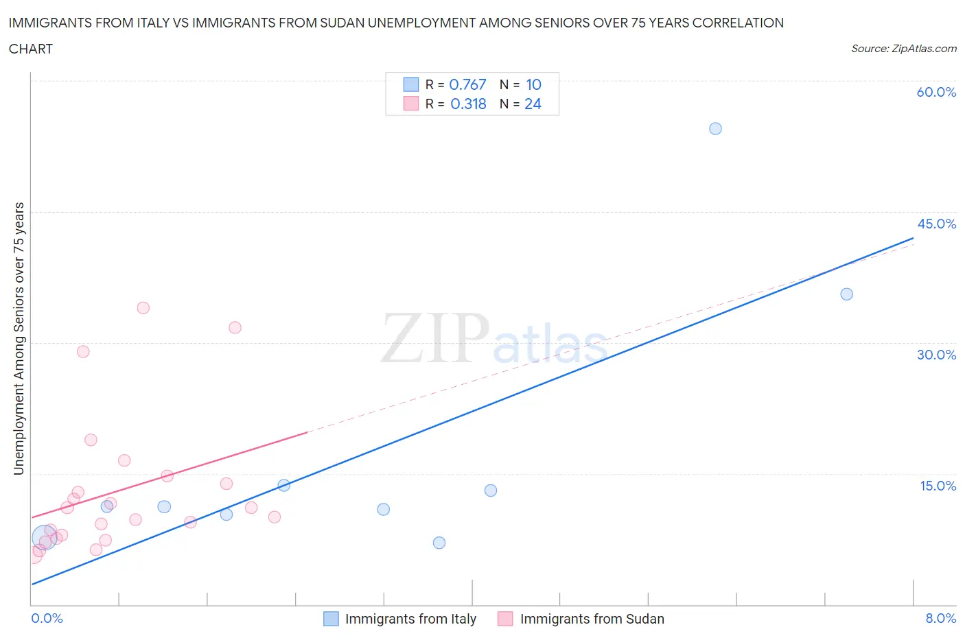 Immigrants from Italy vs Immigrants from Sudan Unemployment Among Seniors over 75 years