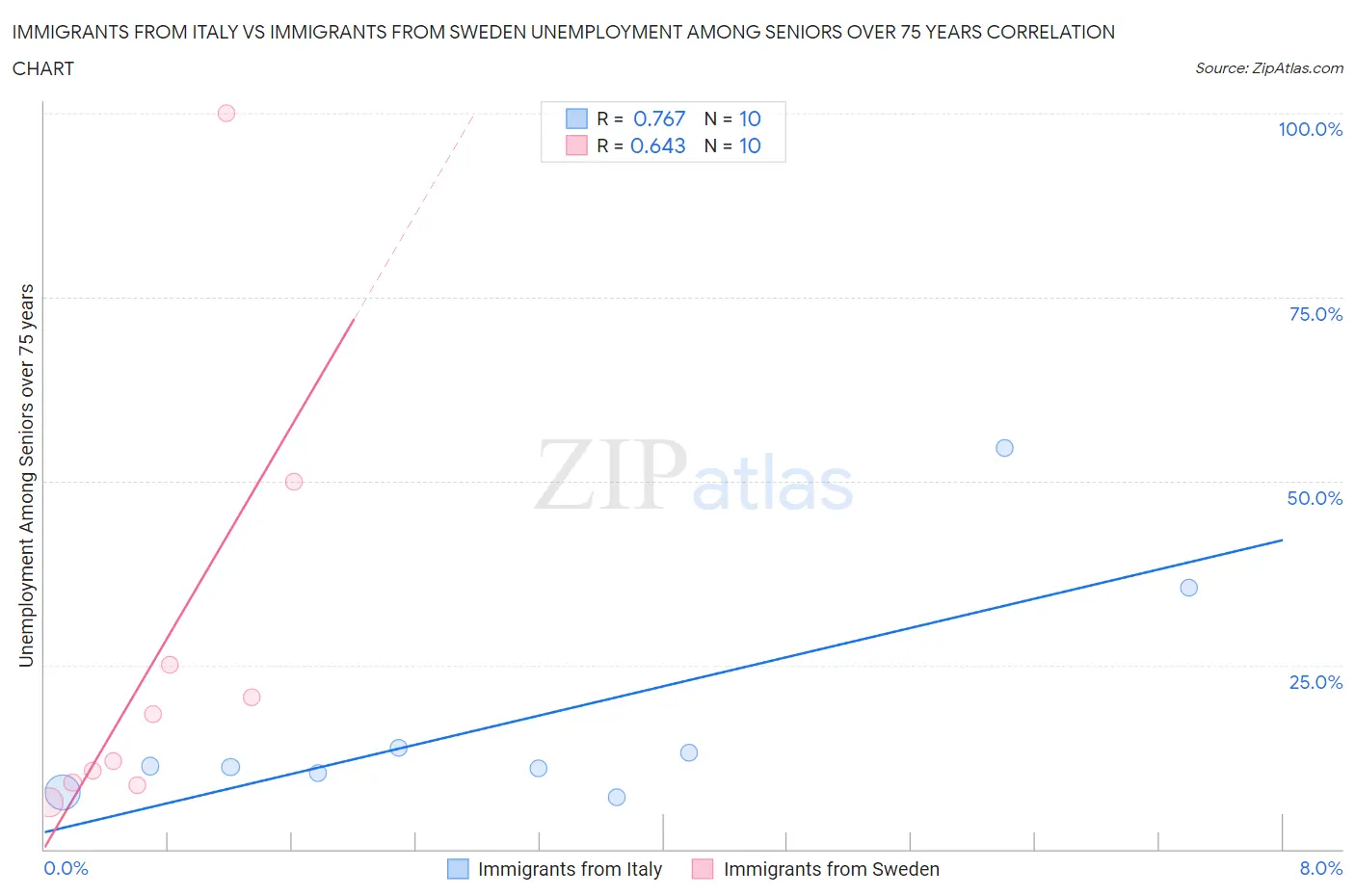 Immigrants from Italy vs Immigrants from Sweden Unemployment Among Seniors over 75 years