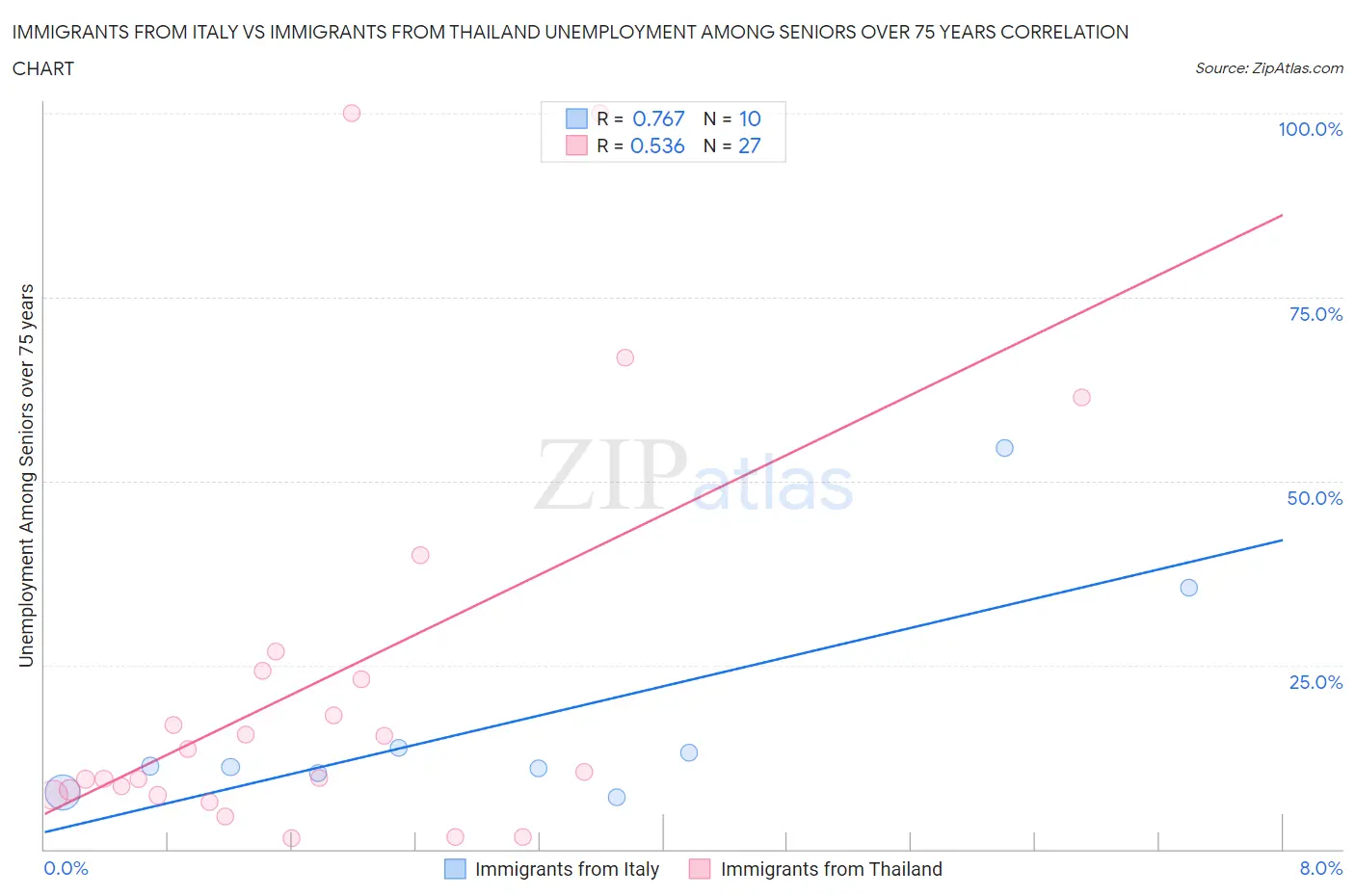 Immigrants from Italy vs Immigrants from Thailand Unemployment Among Seniors over 75 years