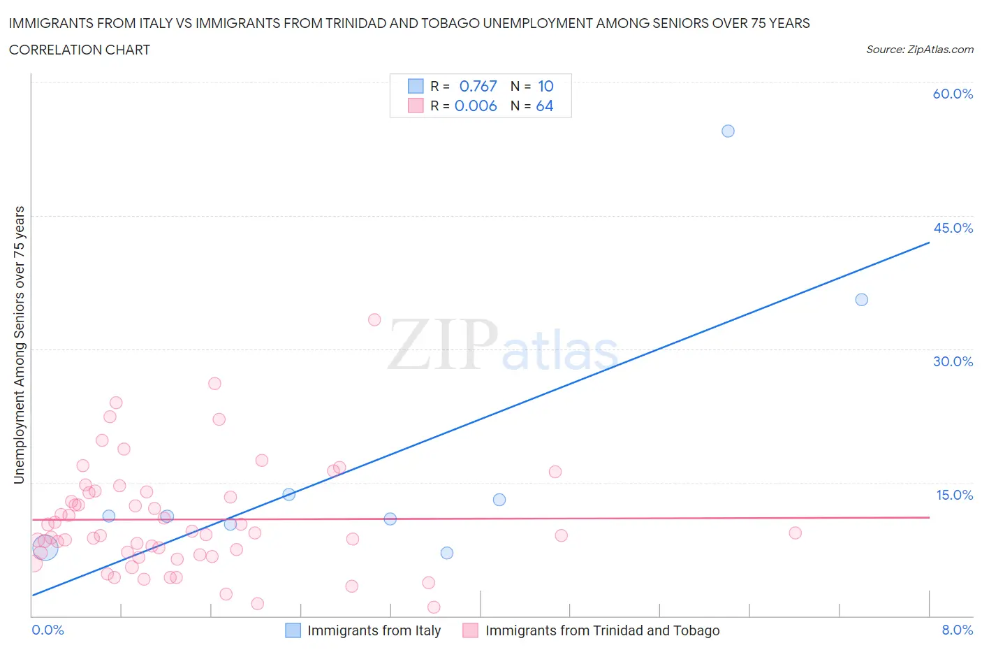 Immigrants from Italy vs Immigrants from Trinidad and Tobago Unemployment Among Seniors over 75 years