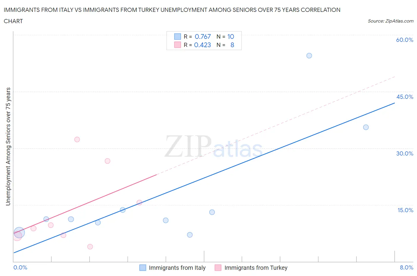 Immigrants from Italy vs Immigrants from Turkey Unemployment Among Seniors over 75 years