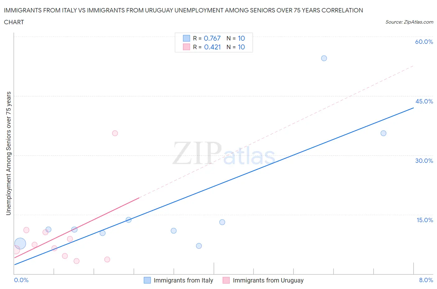 Immigrants from Italy vs Immigrants from Uruguay Unemployment Among Seniors over 75 years