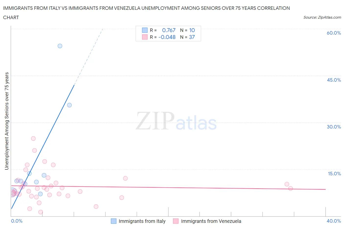 Immigrants from Italy vs Immigrants from Venezuela Unemployment Among Seniors over 75 years