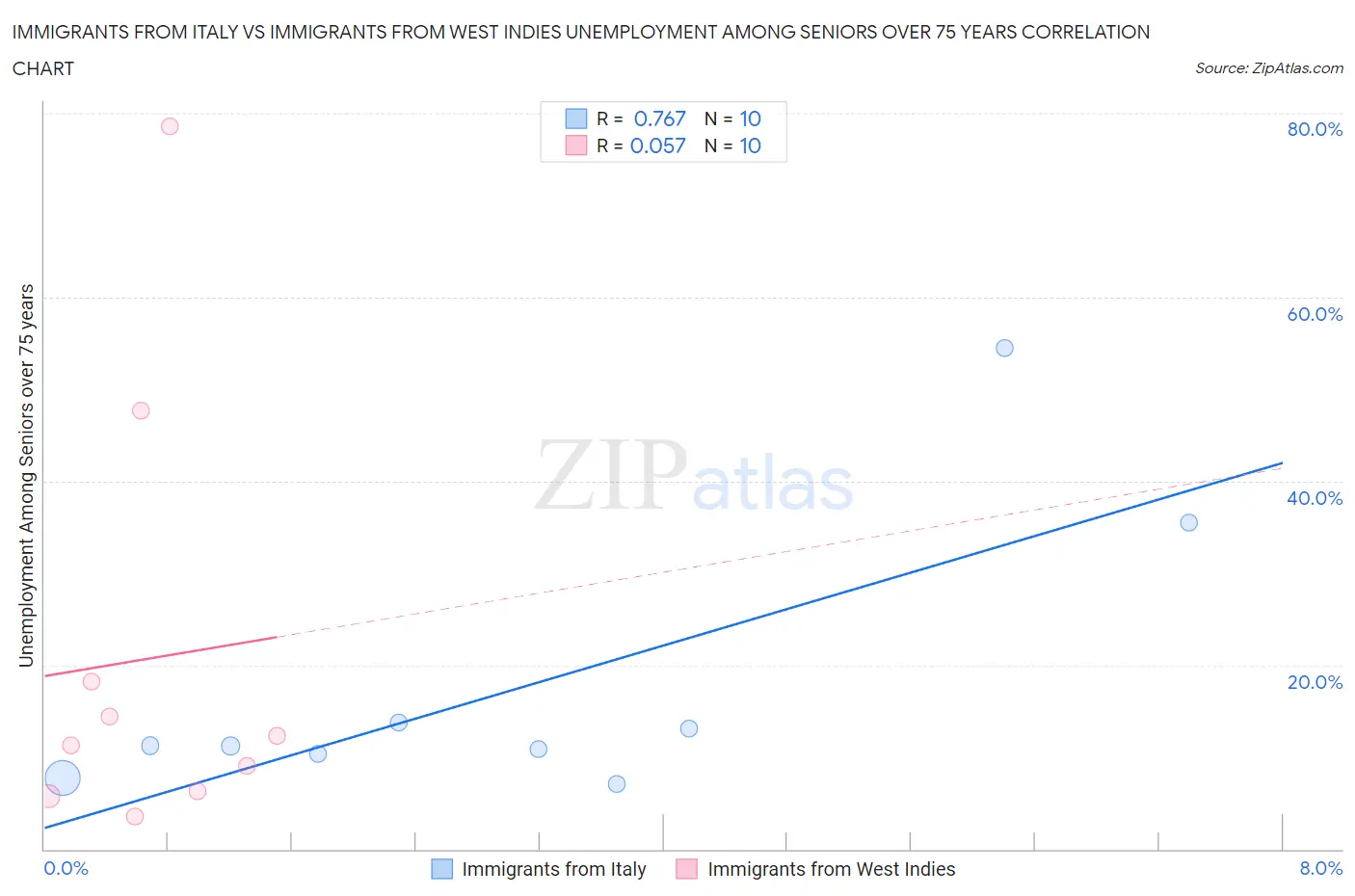 Immigrants from Italy vs Immigrants from West Indies Unemployment Among Seniors over 75 years