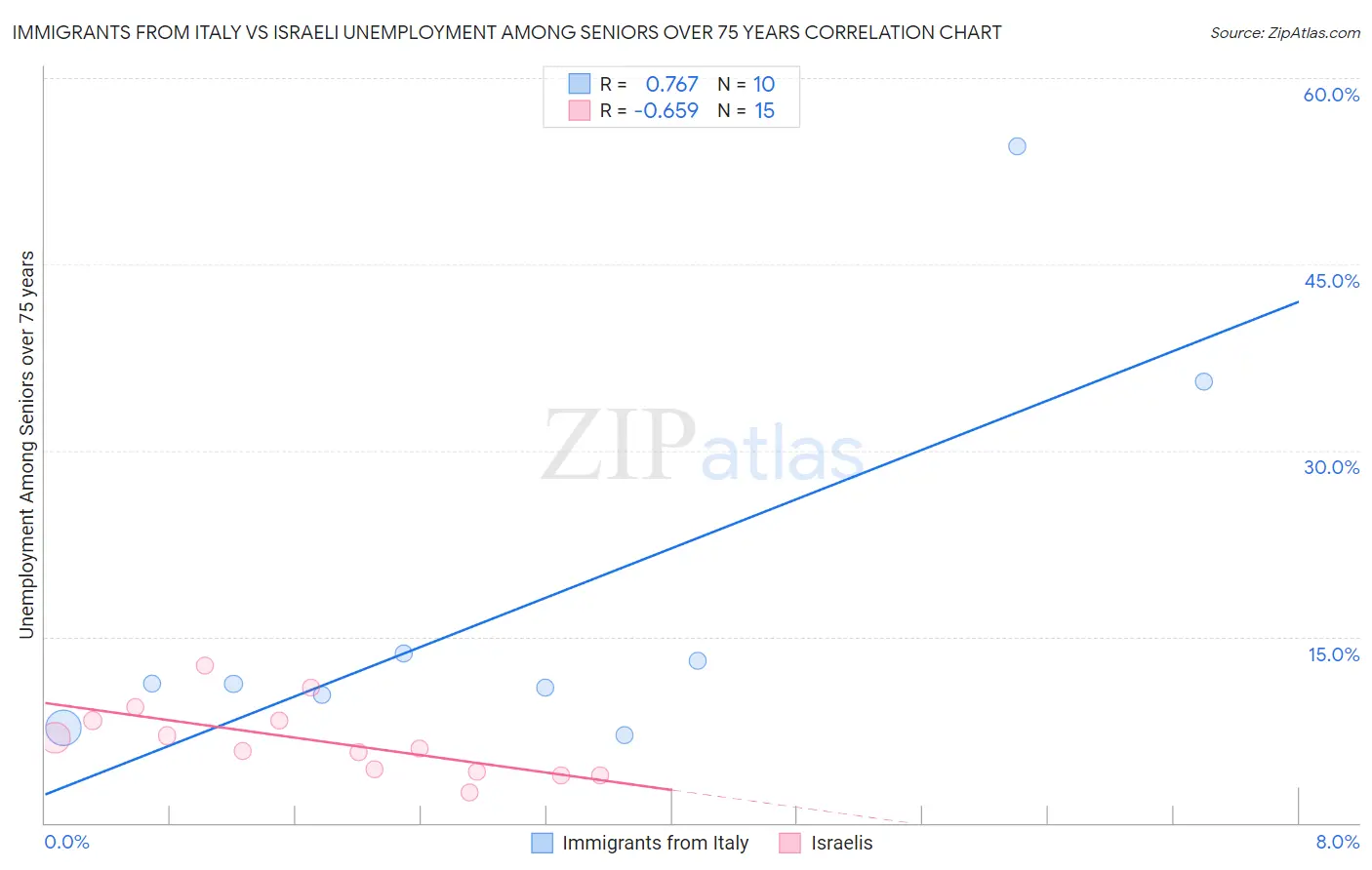 Immigrants from Italy vs Israeli Unemployment Among Seniors over 75 years
